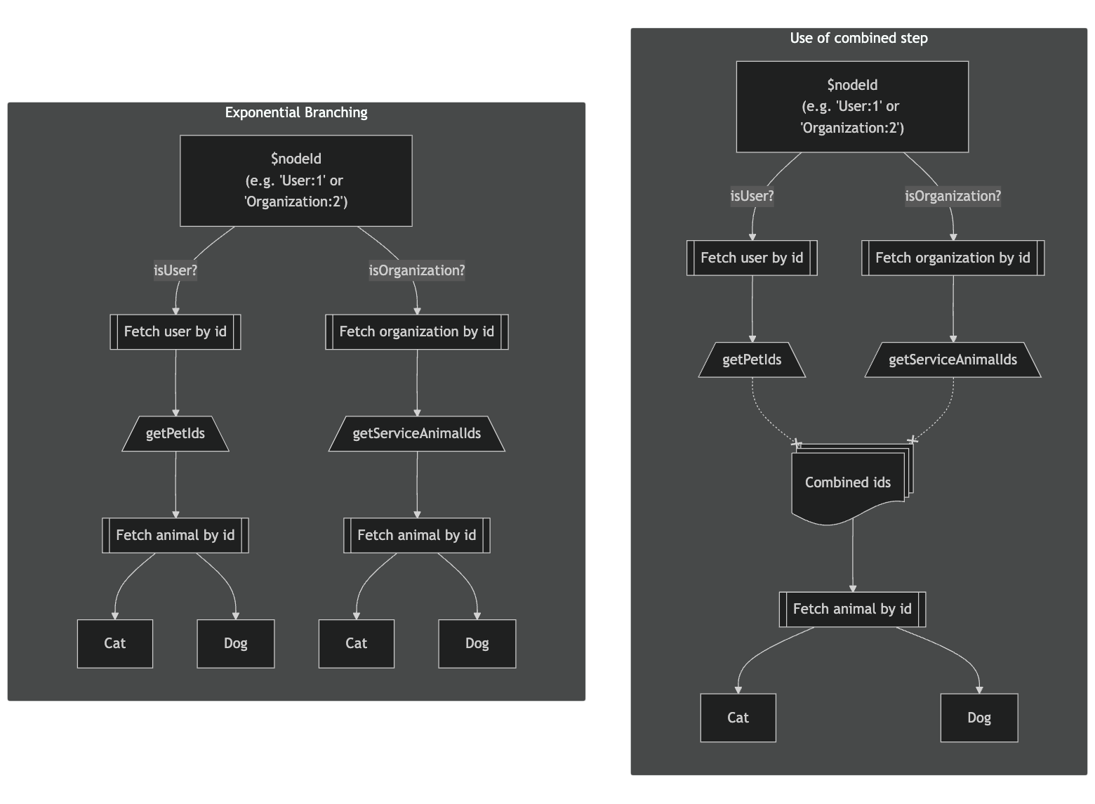 A plan diagram showing the new way, the branches are combined back together before moving to the next layer of resolution.